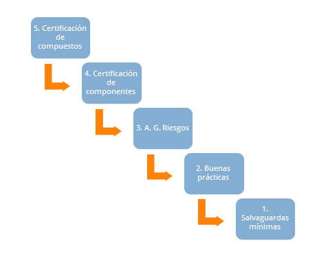 ISO 27001, ISO27001, ISO-27001, Sistema de Gestión de Seguridad de la Información, SGSI, Madurez Software